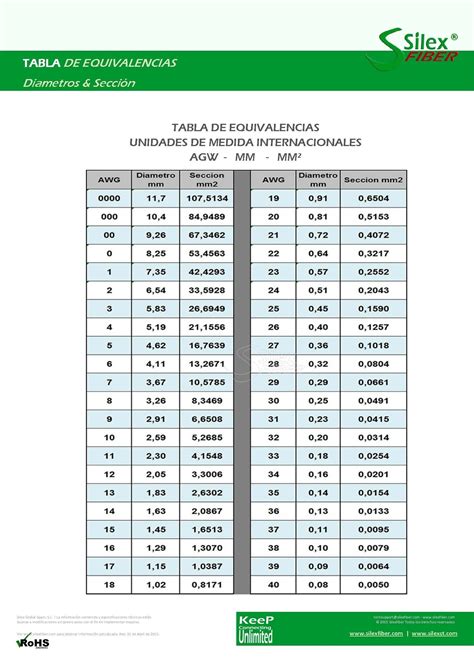 Tabla de equivalencias AGW   mm   mm² TABLA DE EQUIVALENCIAS AGW ...