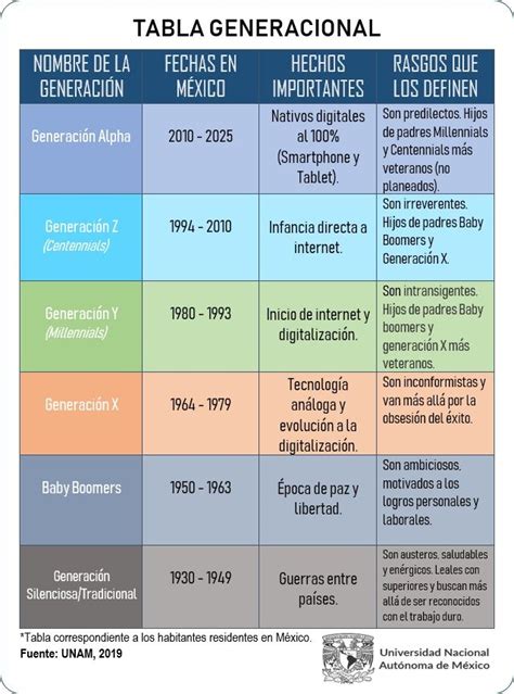 Tabla de generaciones | Generaciones, Fondos de quimica, Generacional