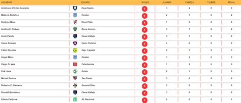 Tabla de goleadores de la Copa Sudamericana