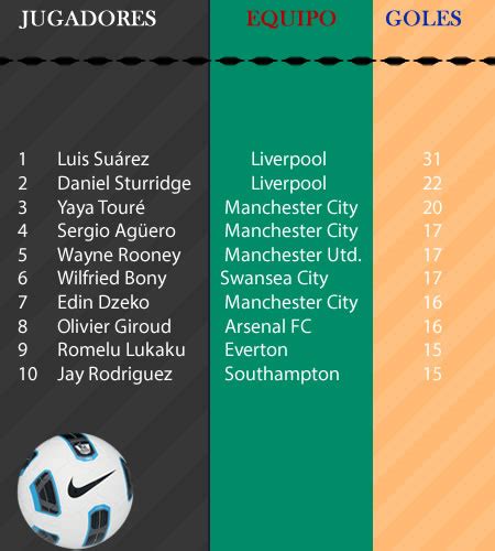 tabla de goleadores de la liga inglesa   Futbol Nacional ...