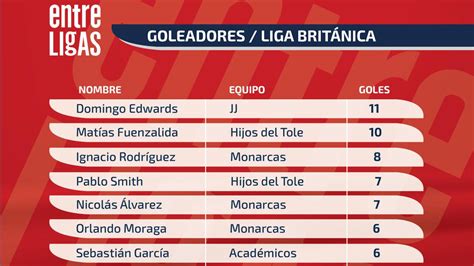 Tabla de goleadores Liga Británica   AS Chile