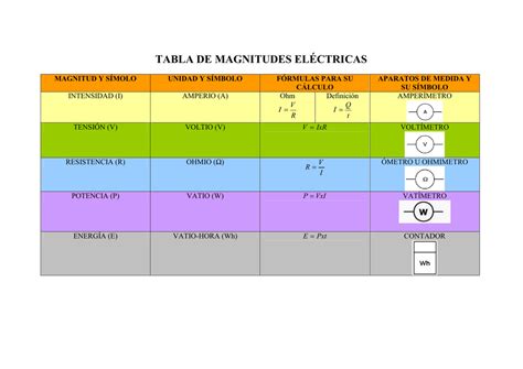 TABLA DE MAGNITUDES ELÉCTRICAS