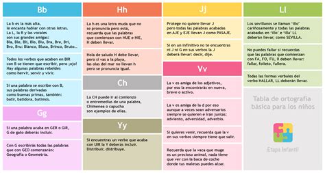Tabla de ortografía básica para los niños   Etapa Infantil