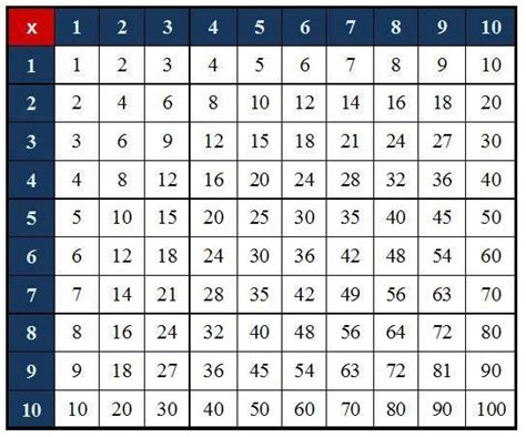 Tabla de Pitágoras: Un truco genial para aprender a multiplicar | Tabla ...