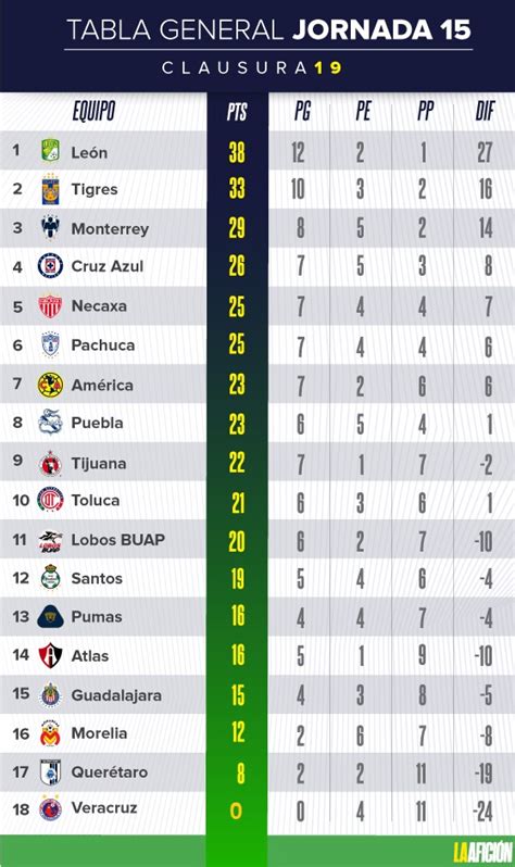 Tabla De Posiciones 2021 Liga Mx : Liga MX. Resultados y tabla general ...