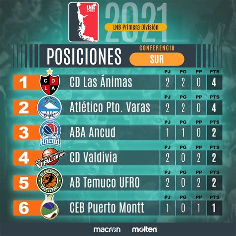 Tabla De Posiciones Chile 2021 Primera Division   Tabla De Posiciones ...