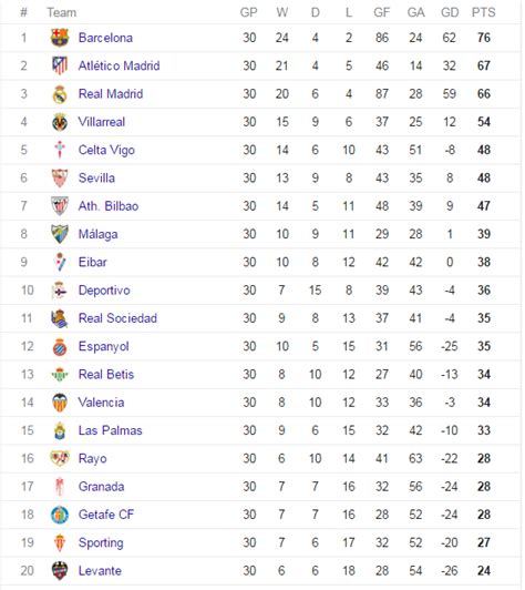 Tabla de posiciones de la liga de España 2015/2016 ...
