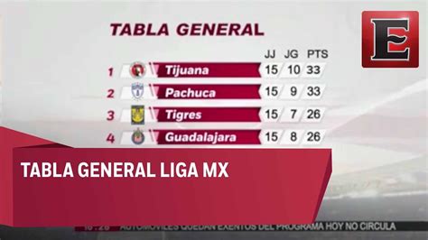 Tabla de posiciones de la Liga MX   YouTube