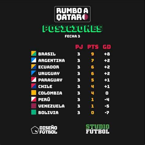 Tabla de Posiciones Eliminatorias Catar 2022, Fecha 3