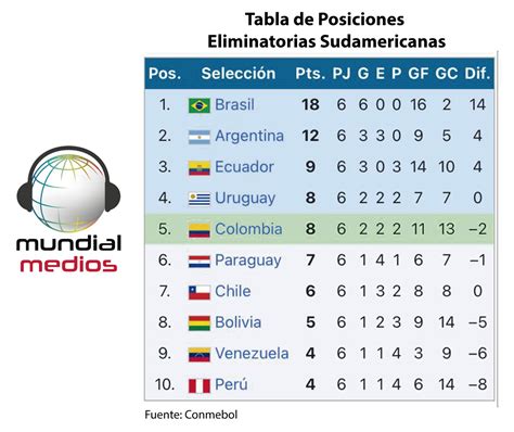 Tabla de Posiciones Eliminatorias Sudamericanas al Mundial ...