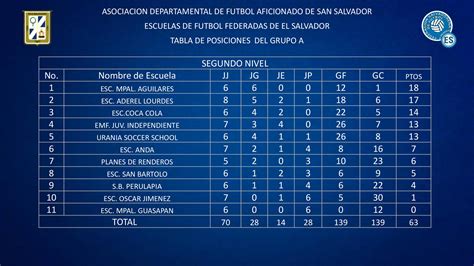Tabla de posiciones Escuelas de Fútbol Federadas nivel 2 6 Grupo A de ...