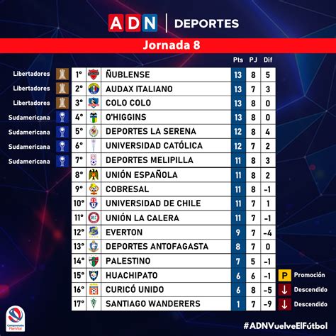 Tabla De Posiciones Fútbol Chileno 2021 : Primera división primera b ...