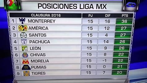 Tabla de posiciones jornada 15 liga mx clausura 2016   YouTube