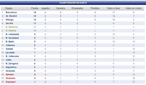 Tabla de posiciones Liga BBVA 2012 2013 | Ligachampions