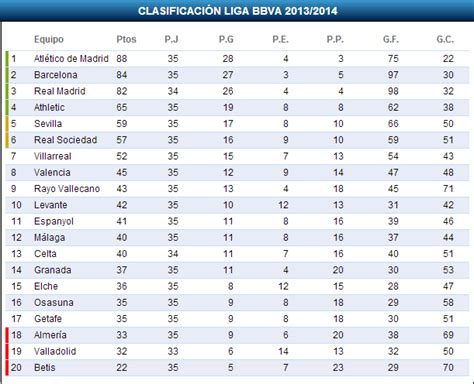 Tabla de posiciones   Liga BBVA 2013 2014   Ligachampions