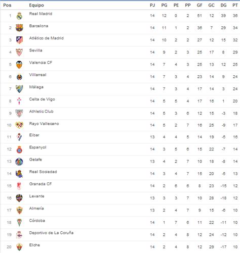 Tabla de posiciones   Liga BBVA 2014 2015   Ligachampions