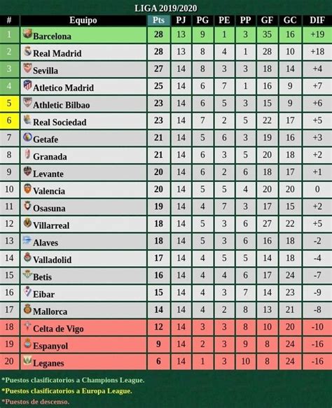 Tabla De Posiciones Liga Española