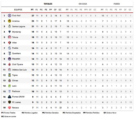 Tabla De Posiciones Liga Mx Apertura 2021 : La tabla de posiciones de ...