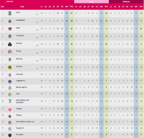 Tabla De Posiciones Liga Mx Apertura 2021   Liga tabla mx general ...