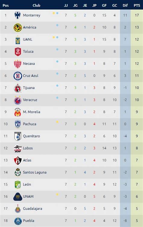 Tabla de posiciones Liga MX EN VIVO Torneo Apertura 2017 ...
