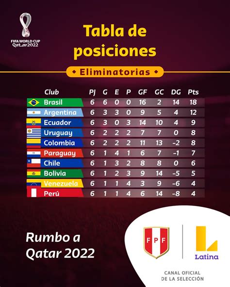 Tabla De Posiciones Qatar 2022 : Asi Quedo La Tabla De Posiciones De ...