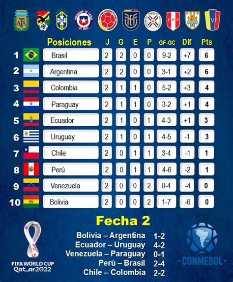 Tabla De Posiciones Qatar 2022 / V2yyjgimhcudkm / Tabla de posiciones ...