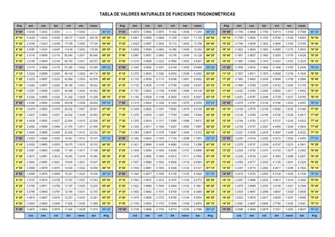 tabla de razones trigonometricas de angulos   : Yahoo ...