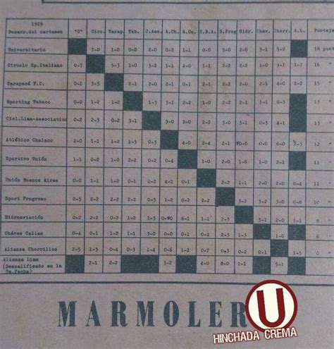 Tabla de resultados de Primera División de 1929, donde @Universitario ...
