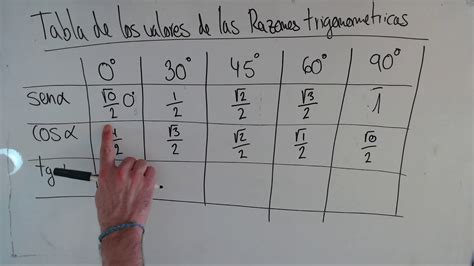Tabla de Valores de las Razones trigonométricas en ángulos ...