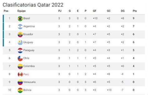 Tabla Eliminatorias Qatar 2022 / Sudamericana Posiciones ...