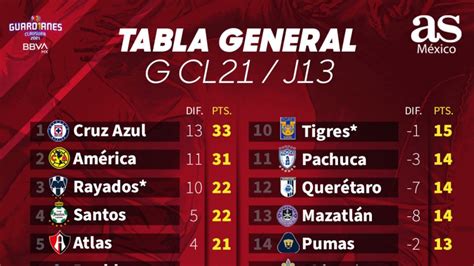 Tabla general de la Liga MX: Guardianes 2021, Jornada 13   AS México