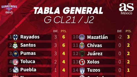 Tabla general de la Liga MX: Guardianes 2021, Jornada 2 ...
