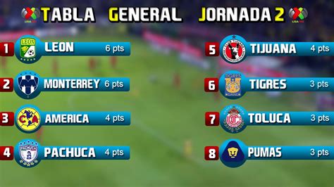 Tabla General Jornada 2 Liga MX 2016 | Posiciones y Puntos ...