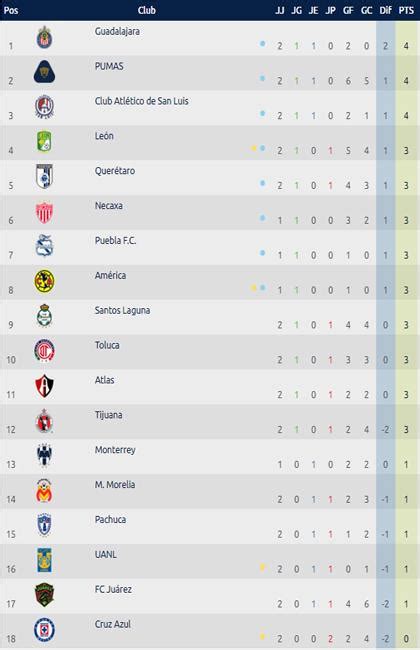 Tabla general Liga MX 2020 posiciones jornada 2 Torneo ...