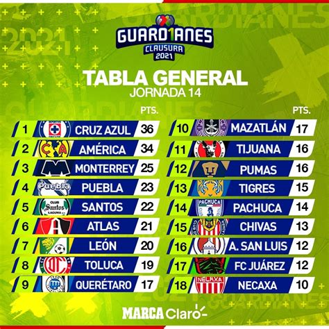 Tabla General Liga Mx 2021 Jornada 4   Liga Mx Resultados Tabla General ...