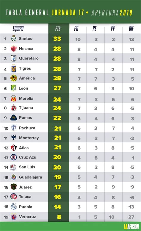 Tabla General Liga Mx 2021   Liga MX. Resultados y tabla general tras ...