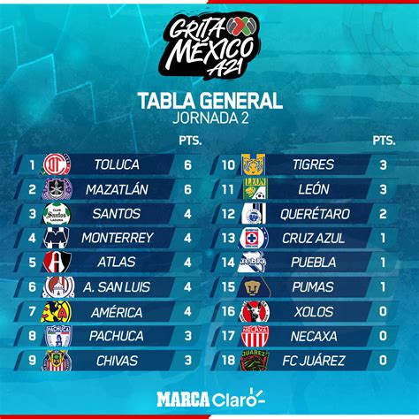 Tabla General Liga Mx 2021   Resultados Y Tabla General Jornada 3 Liga ...