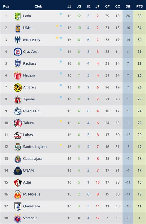 Tabla general y resultados de jornada 16 – Clausura 2019 ...