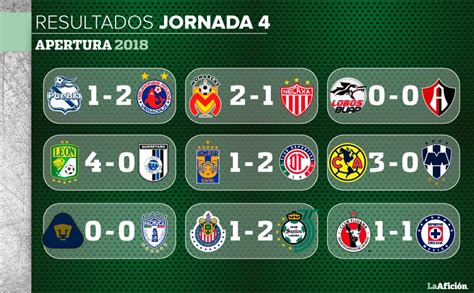 Tabla general y resultados de la jornada 4 en la Liga MX   Grupo Milenio