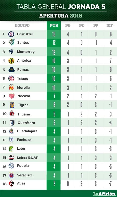 Tabla general y resultados de la jornada 5 en la Liga MX   La Pancarta ...