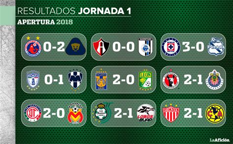 Tabla general y resultados de la Liga MX; Jornada 1   Grupo Milenio