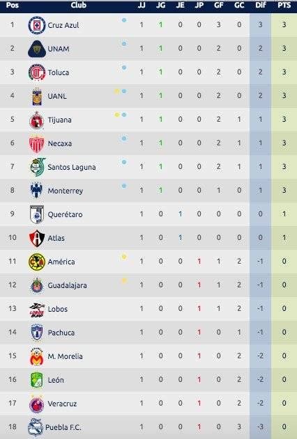 Tabla general y resultados de la Liga MX tras Jornada 1 del Apertura ...