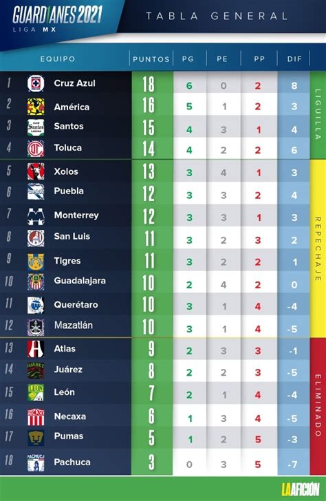 Tabla general y resultados, jornada 8 en la Liga MX ...