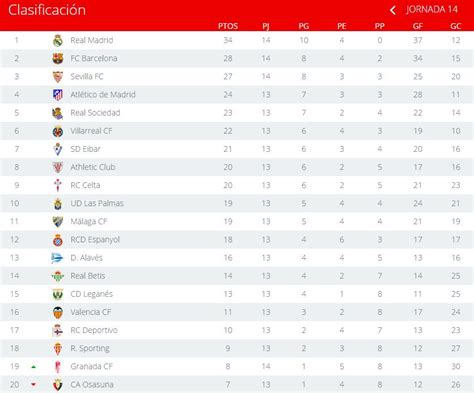 Tabla Liga Espanola 2018   SEONegativo.com