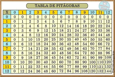 TABLA+PITAGORICA.jpg 1142×764 | Matemáticas | Pinterest