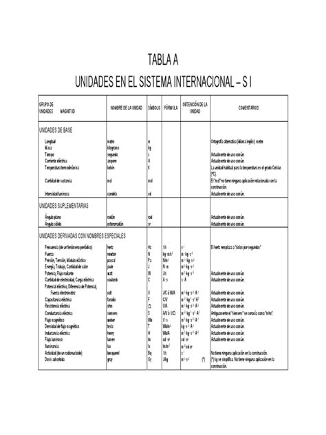 tabla sistema internacional de unidades.pdf | Kilogramo | Electricidad