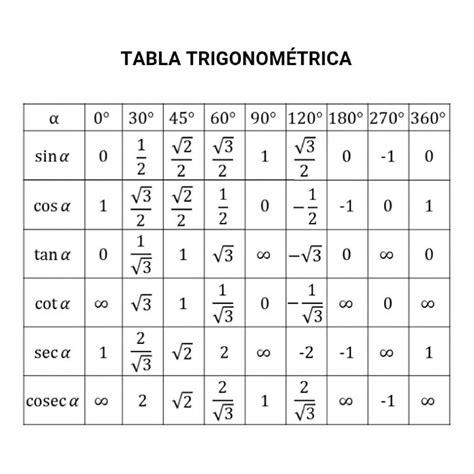 TABLA TRIGONOMÉTRICA PARA ÁNGULOS NOTABLES #matematicas # ...