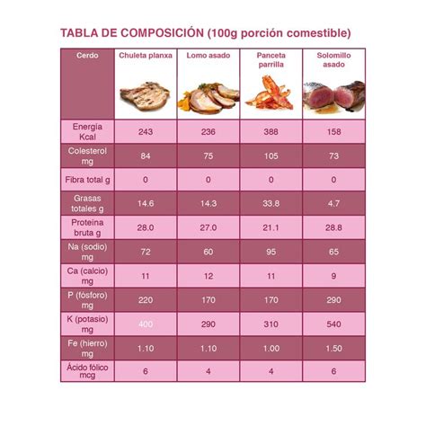 #TablaNutricional de la carne de cerdo | Lomo asado, Carne de cerdo, Cerdo