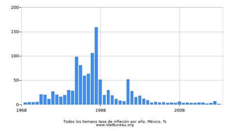 Tablas de índice de inflación anual México