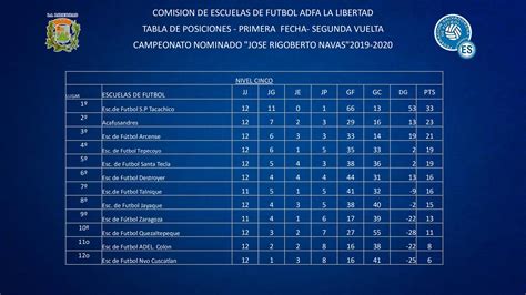 Tablas de posiciones Escuelas de Fútbol ADFA La Libertad, Campeonato ...